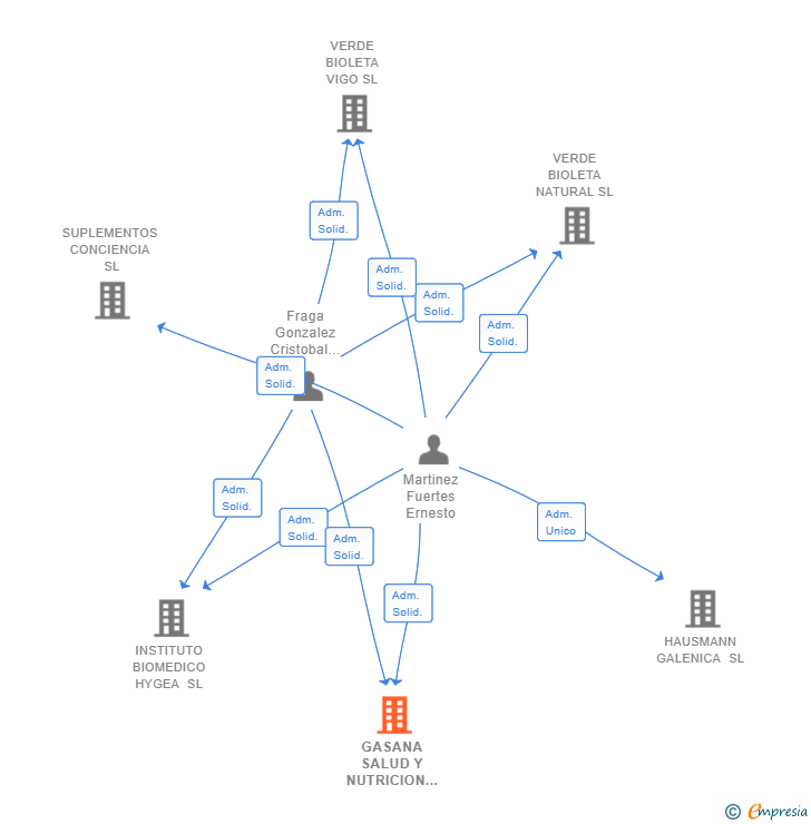 Vinculaciones societarias de GASANA SALUD Y NUTRICION SL