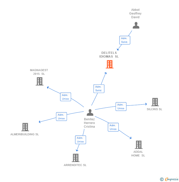 Vinculaciones societarias de DELITELS IDIOMAS SL