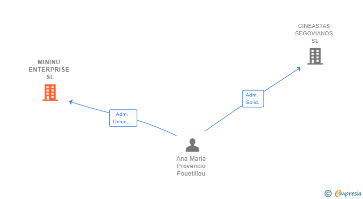 Vinculaciones societarias de MININU ENTERPRISE SL