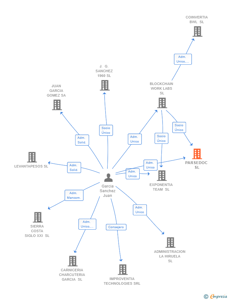 Vinculaciones societarias de PARSEDOC SL