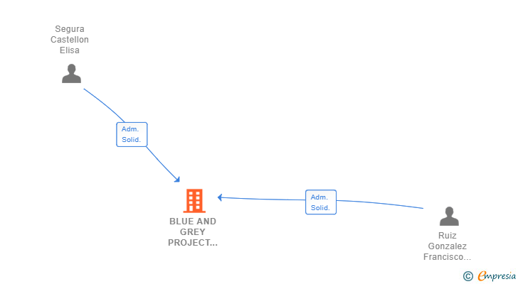Vinculaciones societarias de BLUE AND GREY PROJECT MANAGEMENT SL