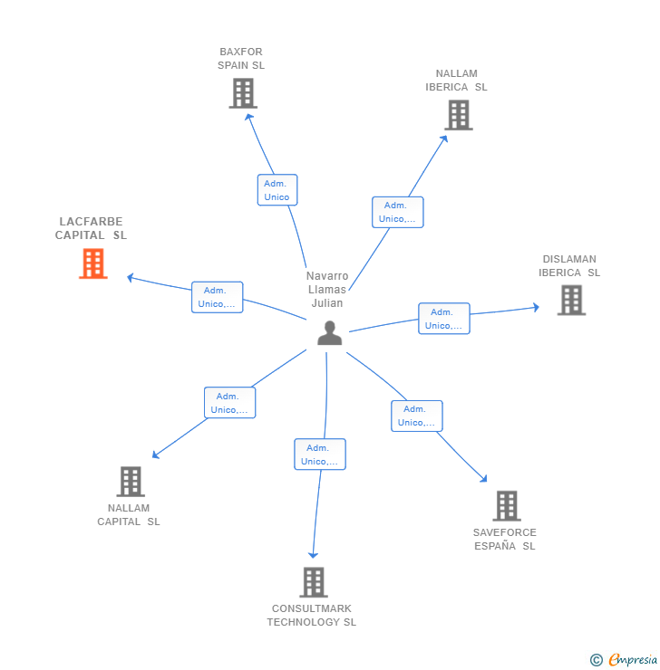 Vinculaciones societarias de LACFARBE CAPITAL SL