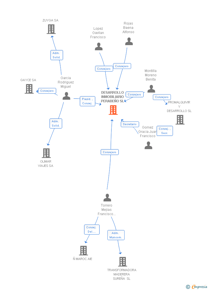 Vinculaciones societarias de DESARROLLO INMOBILIARIO PERABEÑO SL