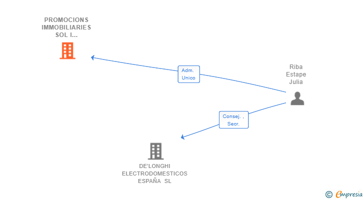 Vinculaciones societarias de PROMOCIONS IMMOBILIARIES SOL I RIPOLL SL