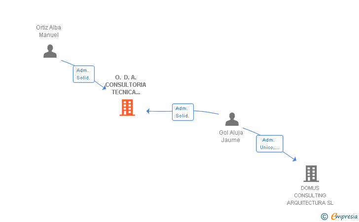 Vinculaciones societarias de O. D. A. CONSULTORIA TECNICA D'ACTIUS SL