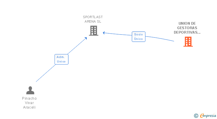 Vinculaciones societarias de UNION DE GESTORAS DEPORTIVAS SL