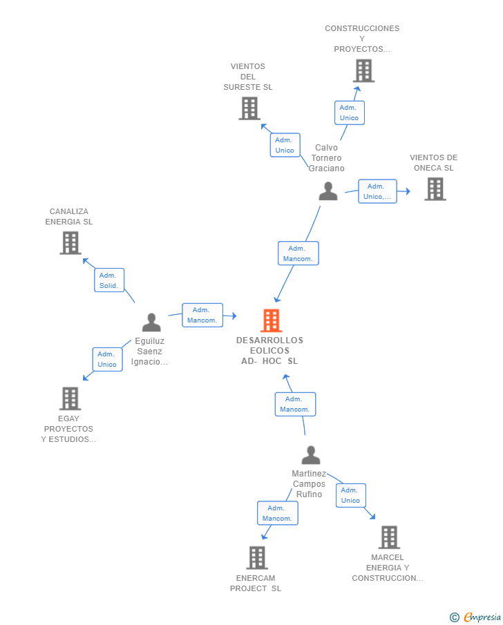 Vinculaciones societarias de DESARROLLOS EOLICOS AD- HOC SL