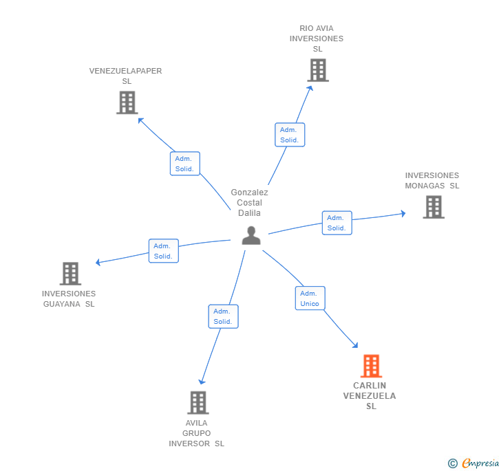 Vinculaciones societarias de CARLIN VENEZUELA SL