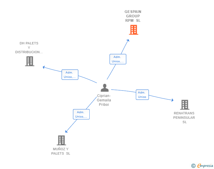 Vinculaciones societarias de GESPAIN GROUP RPM SL