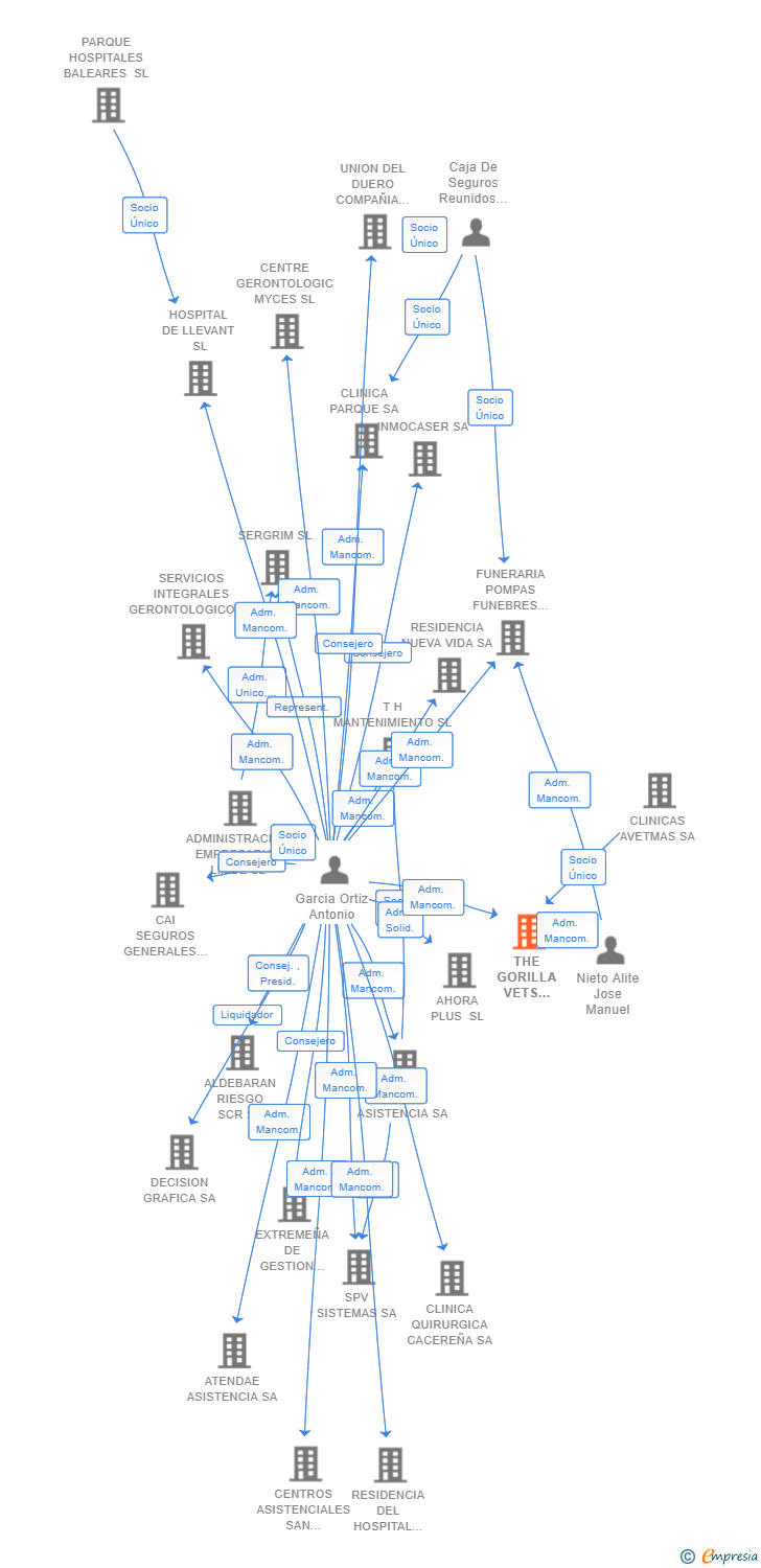 Vinculaciones societarias de THE GORILLA VETS COMPANY SL