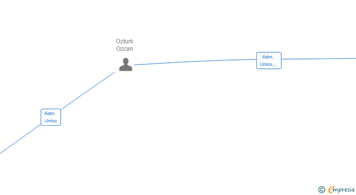 Vinculaciones societarias de OZCAPITAL SL