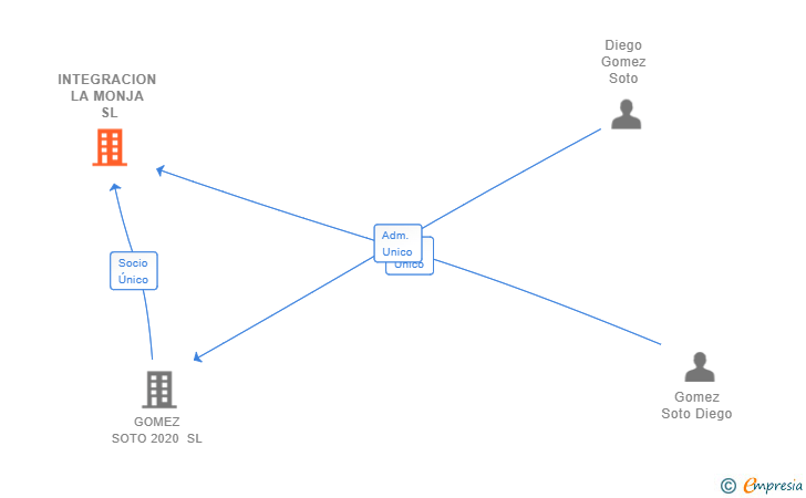Vinculaciones societarias de INTEGRACION LA MONJA SL