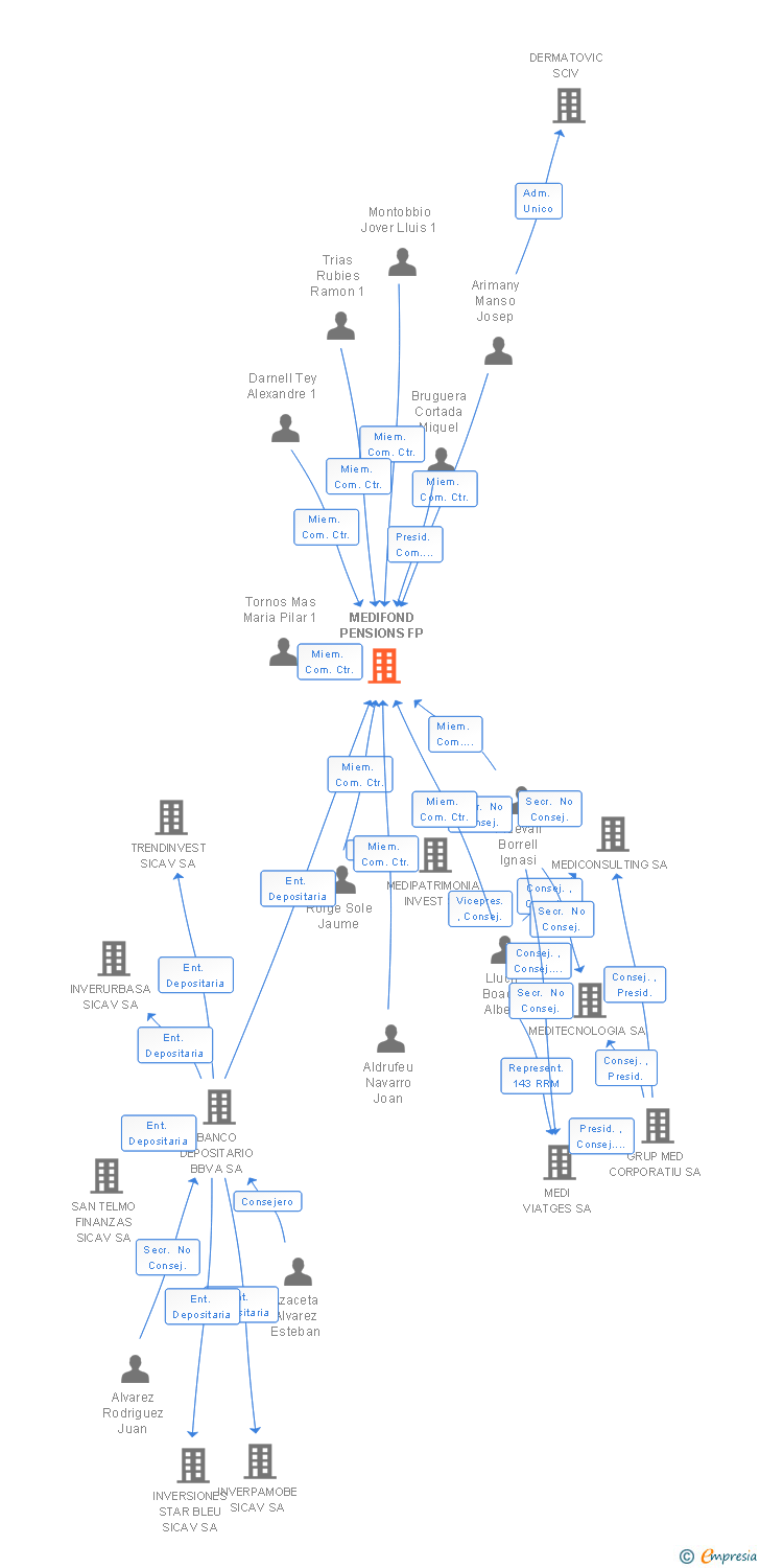 Vinculaciones societarias de MEDIFOND PENSIONS FP