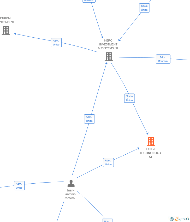 Vinculaciones societarias de LUIGI TECHNOLOGY SL