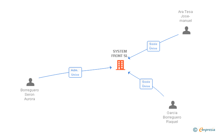 Vinculaciones societarias de SYSTEM FRONT SL