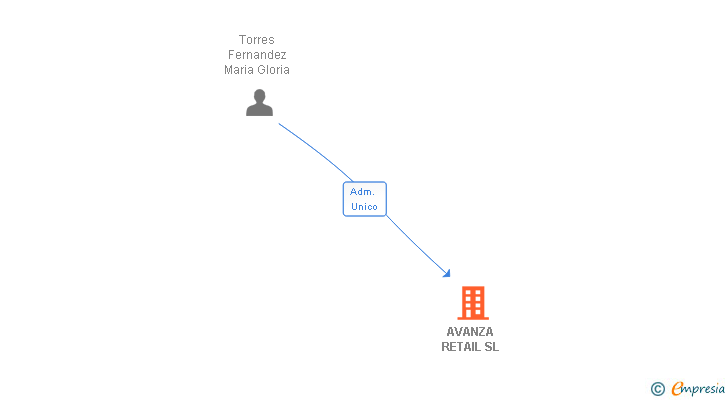 Vinculaciones societarias de AVANZA RETAIL SL