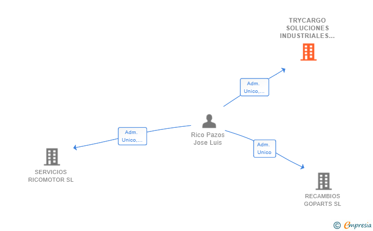 Vinculaciones societarias de TRYCARGO SOLUCIONES INDUSTRIALES SL