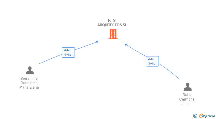 Vinculaciones societarias de R. S. ARQUITECTOS SL