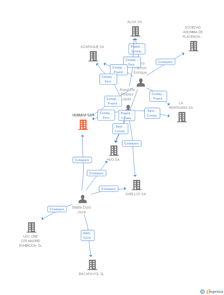 Vinculaciones societarias de HUMAVI SA