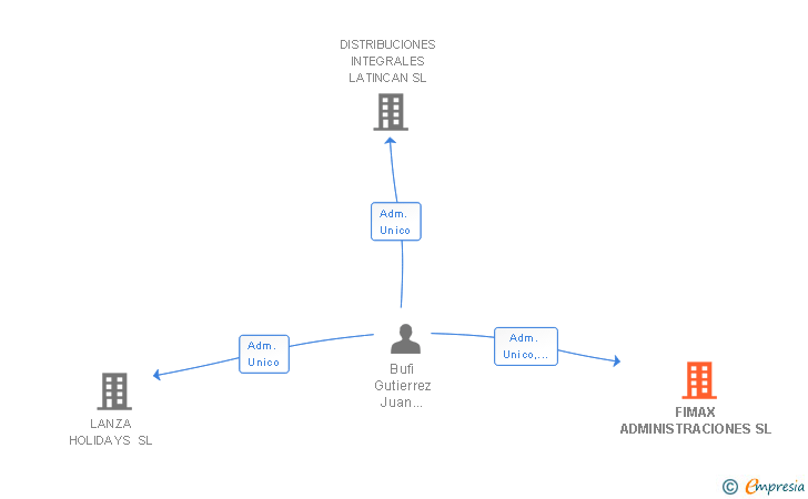 Vinculaciones societarias de FIMAX ADMINISTRACIONES SL