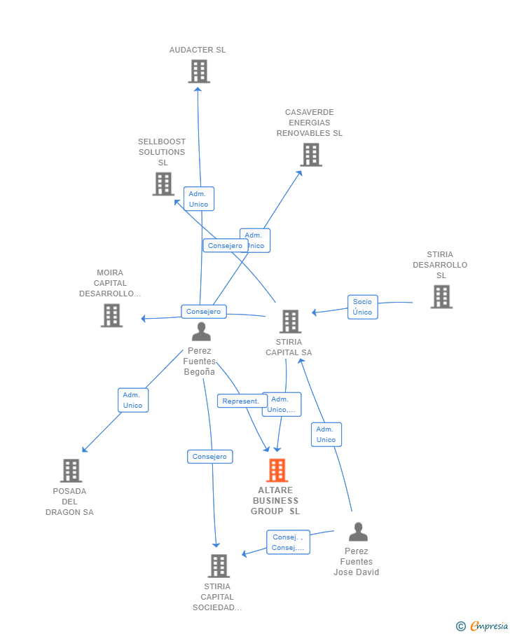 Vinculaciones societarias de ALTARE BUSINESS GROUP SL