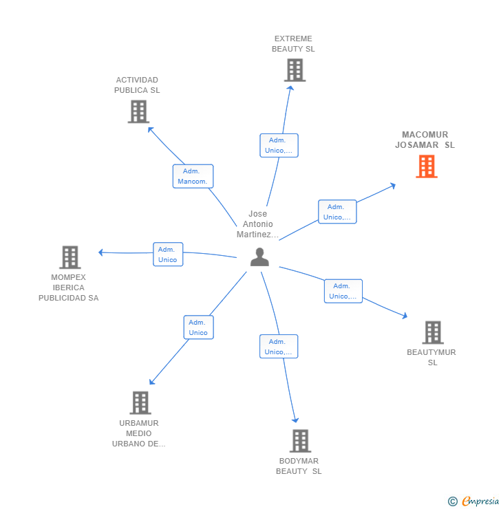 Vinculaciones societarias de MACOMUR JOSAMAR SL