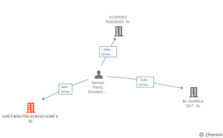 Vinculaciones societarias de GREENREPRESENTACIONES SL