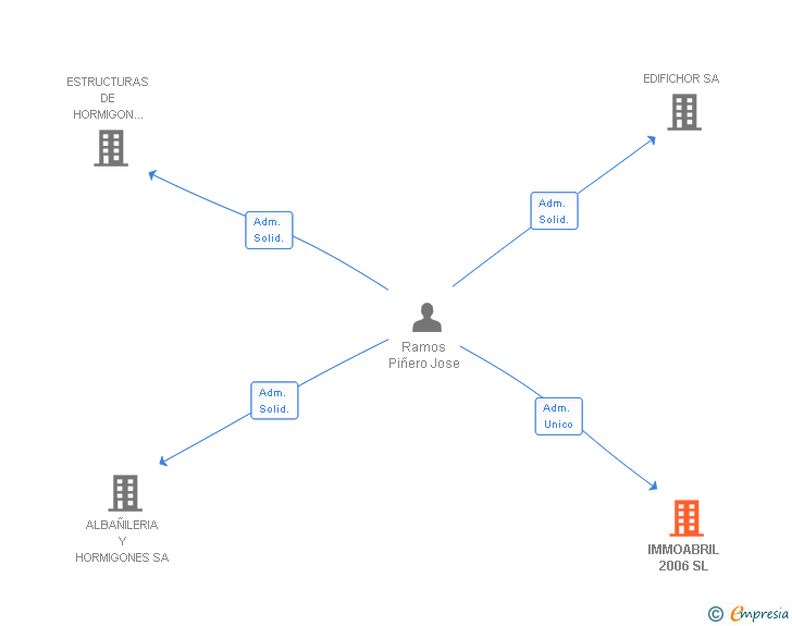 Vinculaciones societarias de IMMOABRIL 2006 SL