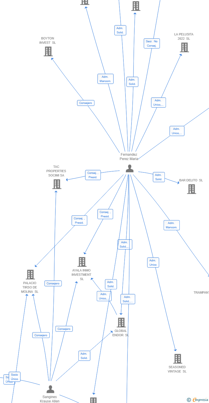 Vinculaciones societarias de TAC OPCO SL
