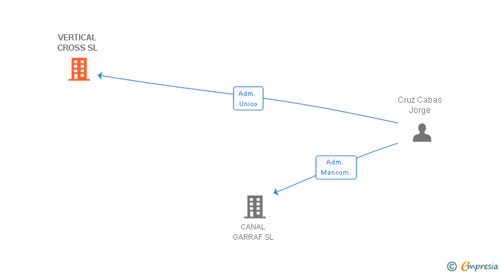 Vinculaciones societarias de VERTICAL CROSS SL