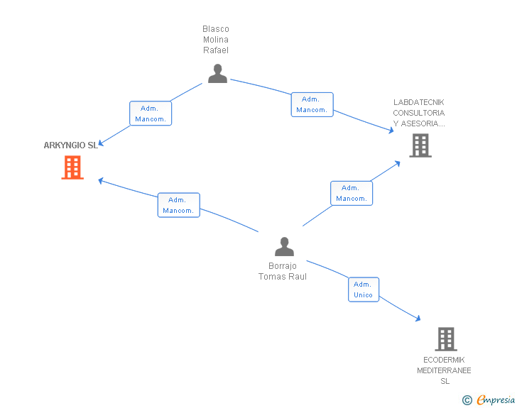 Vinculaciones societarias de ARKYNGIO SL