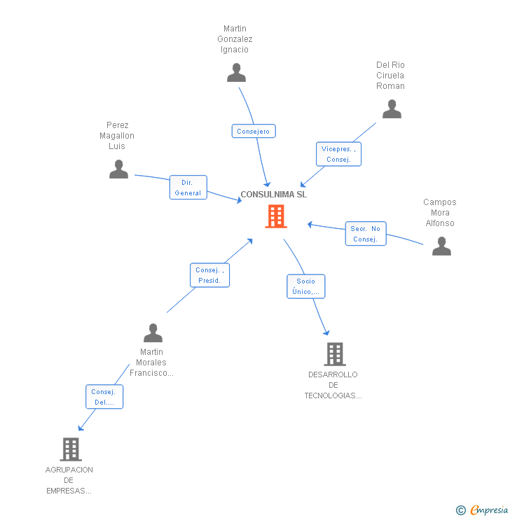Vinculaciones societarias de CONSULNIMA SL
