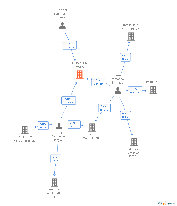 Vinculaciones societarias de ARIDOS LA LOMA SL