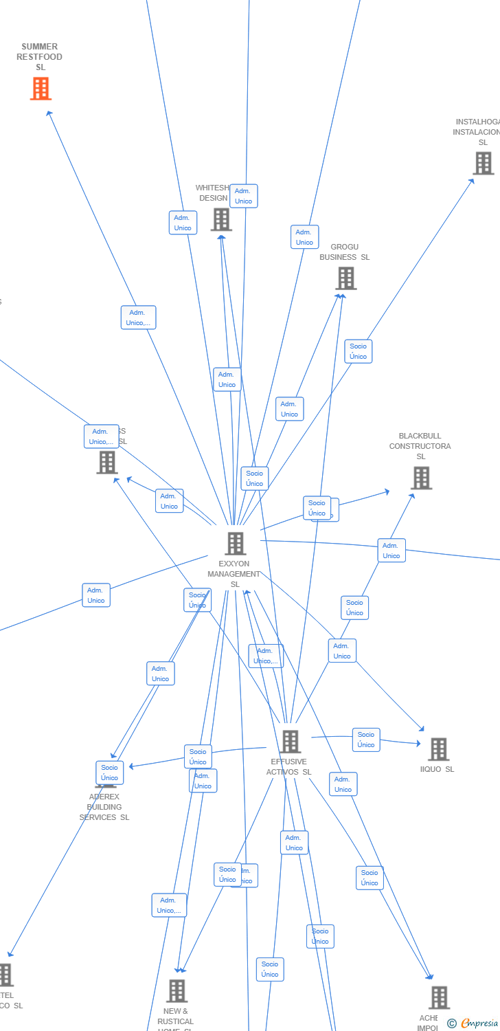 Vinculaciones societarias de SUMMER RESTFOOD SL