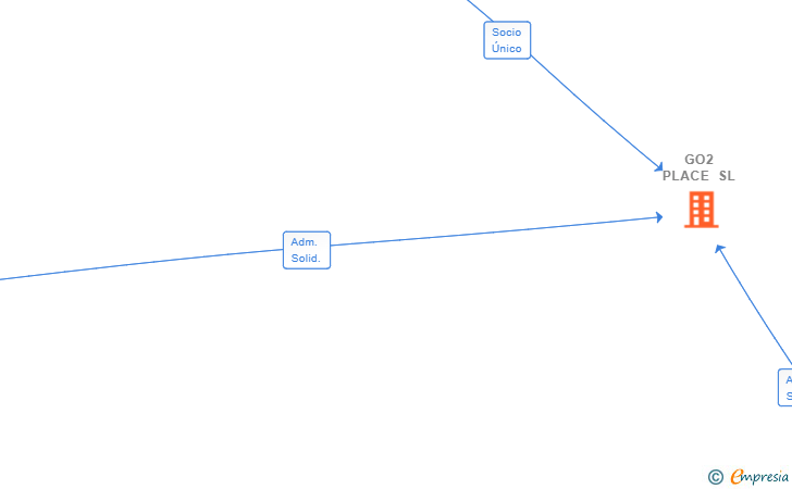 Vinculaciones societarias de GO2 PLACE SL