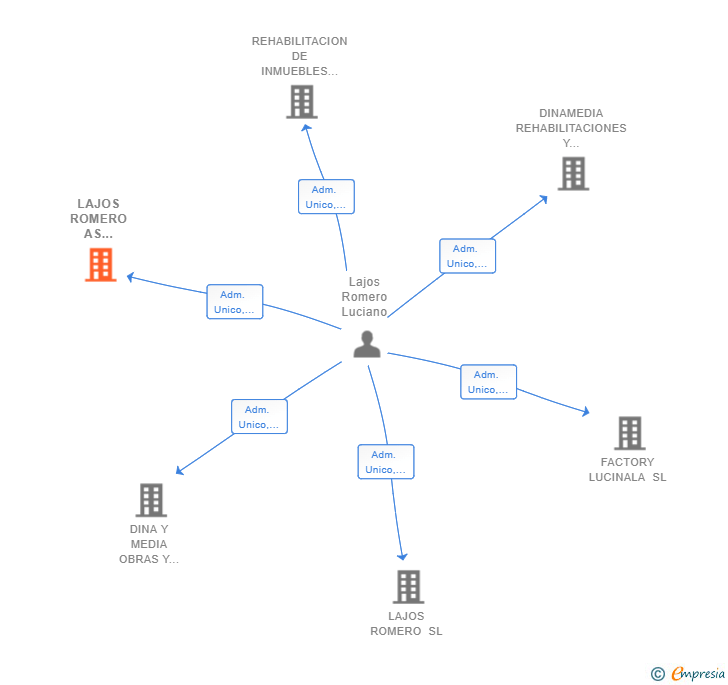 Vinculaciones societarias de LAJOS ROMERO AS TORRES SL