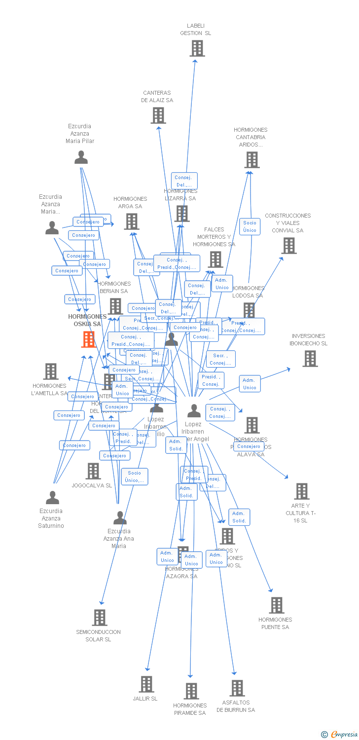 Vinculaciones societarias de HORMIGONES OSKIA SA