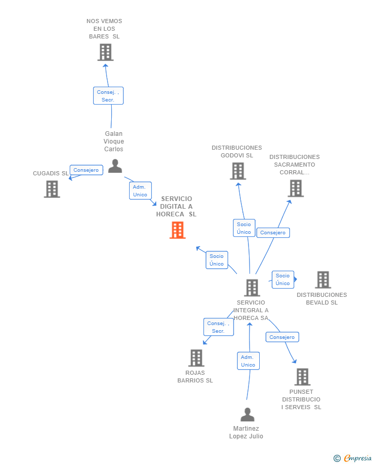 Vinculaciones societarias de SERVICIO DIGITAL A HORECA SL
