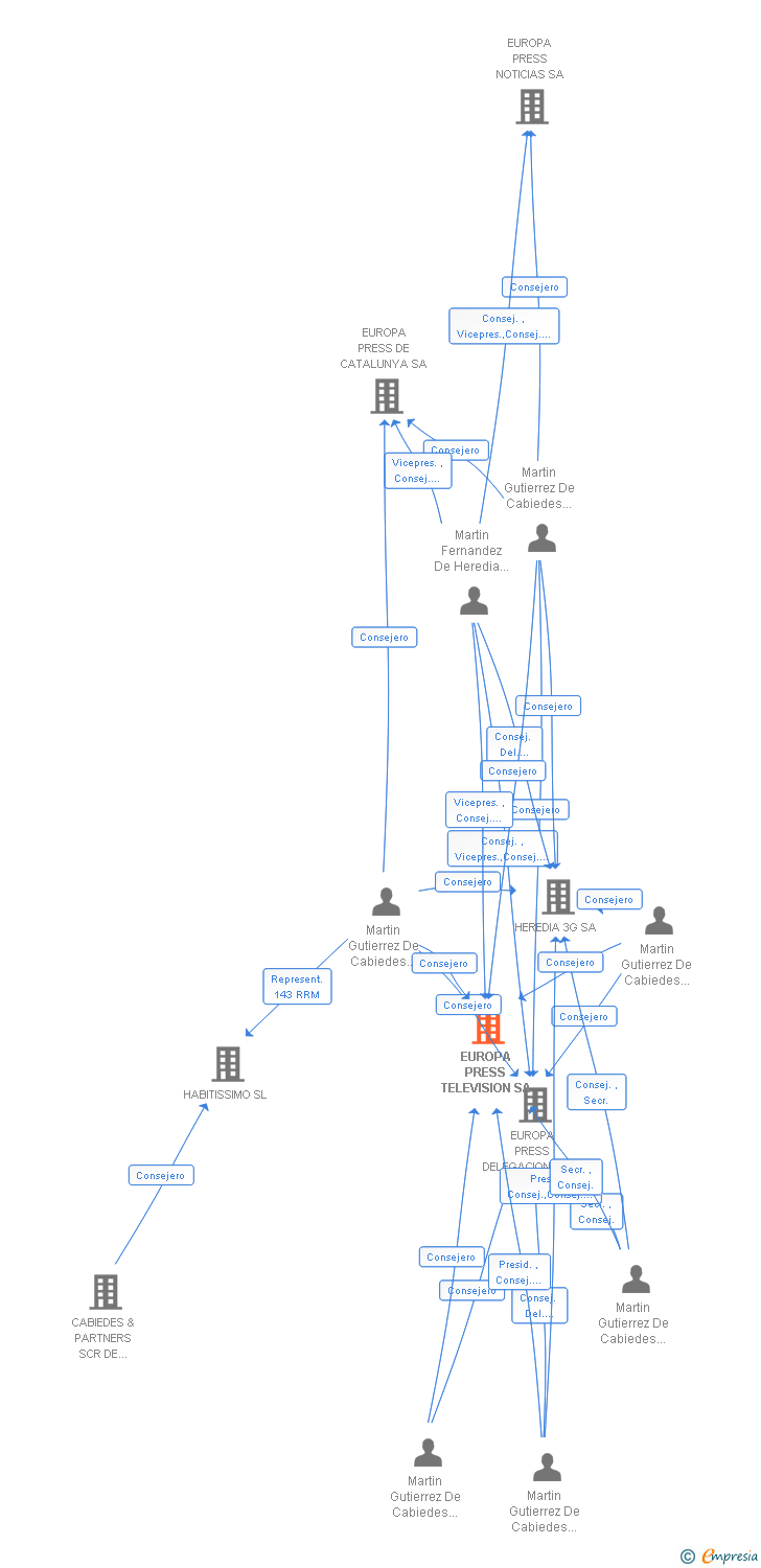 Vinculaciones societarias de EUROPA PRESS TELEVISION SA