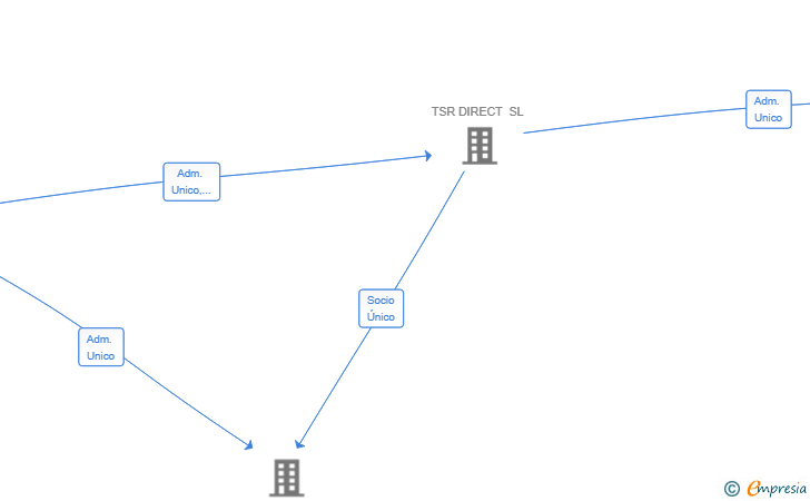Vinculaciones societarias de R3PACK SOLUTIONS SL