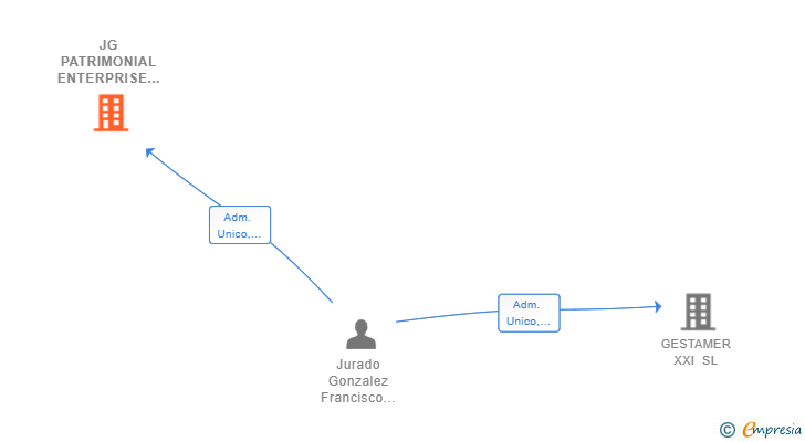 Vinculaciones societarias de JG PATRIMONIAL ENTERPRISE SL