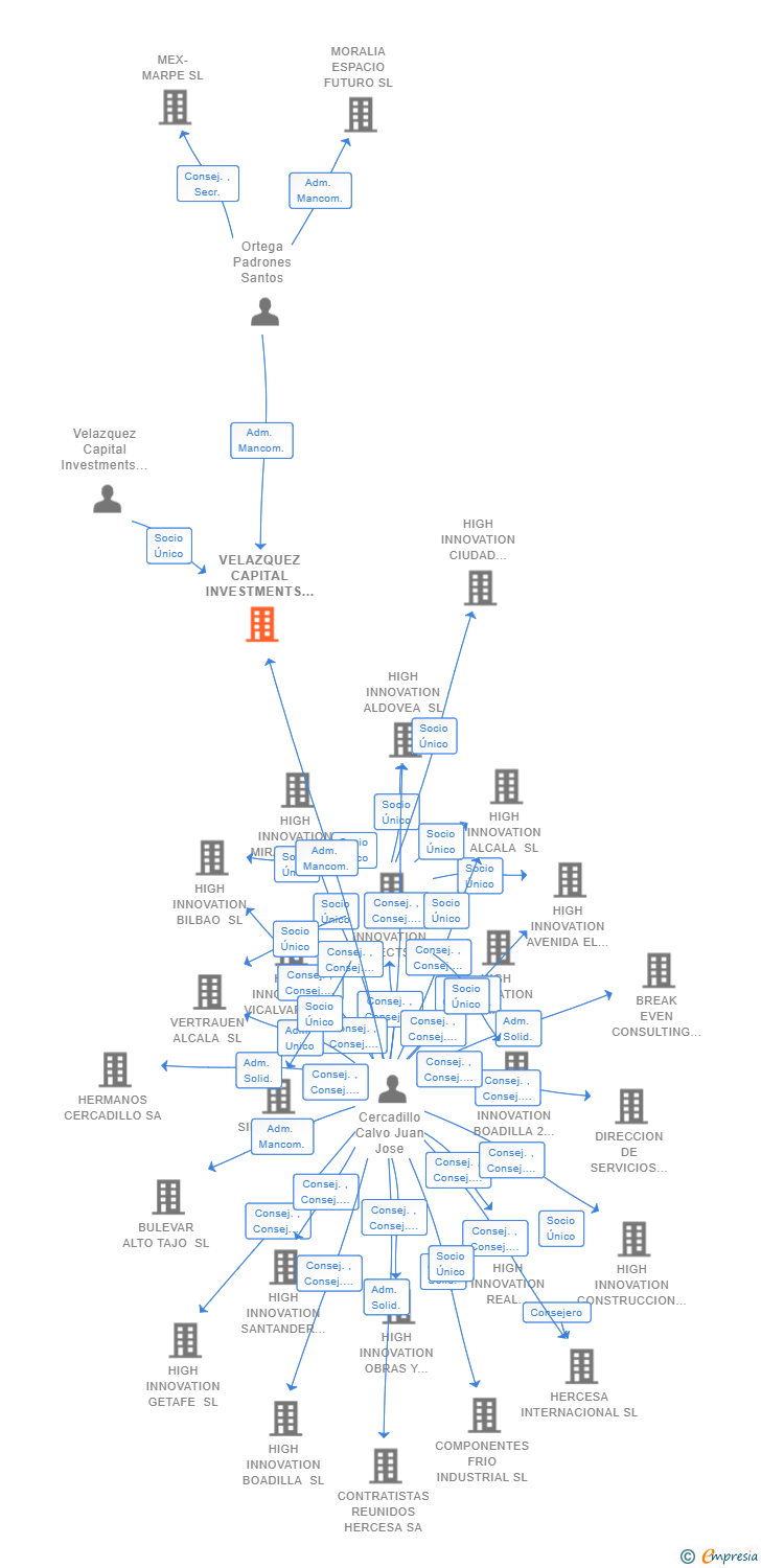 Vinculaciones societarias de VELAZQUEZ CAPITAL INVESTMENTS PURE SUN SL