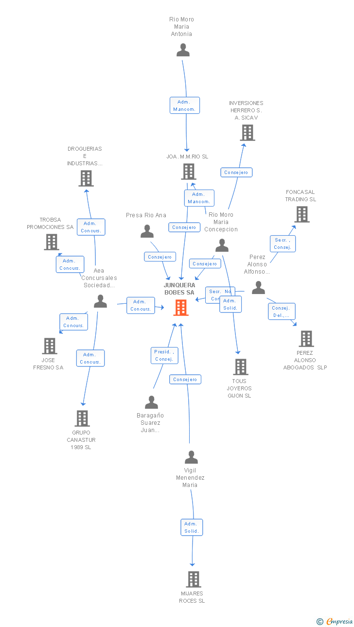 Vinculaciones societarias de JUNQUERA BOBES SA