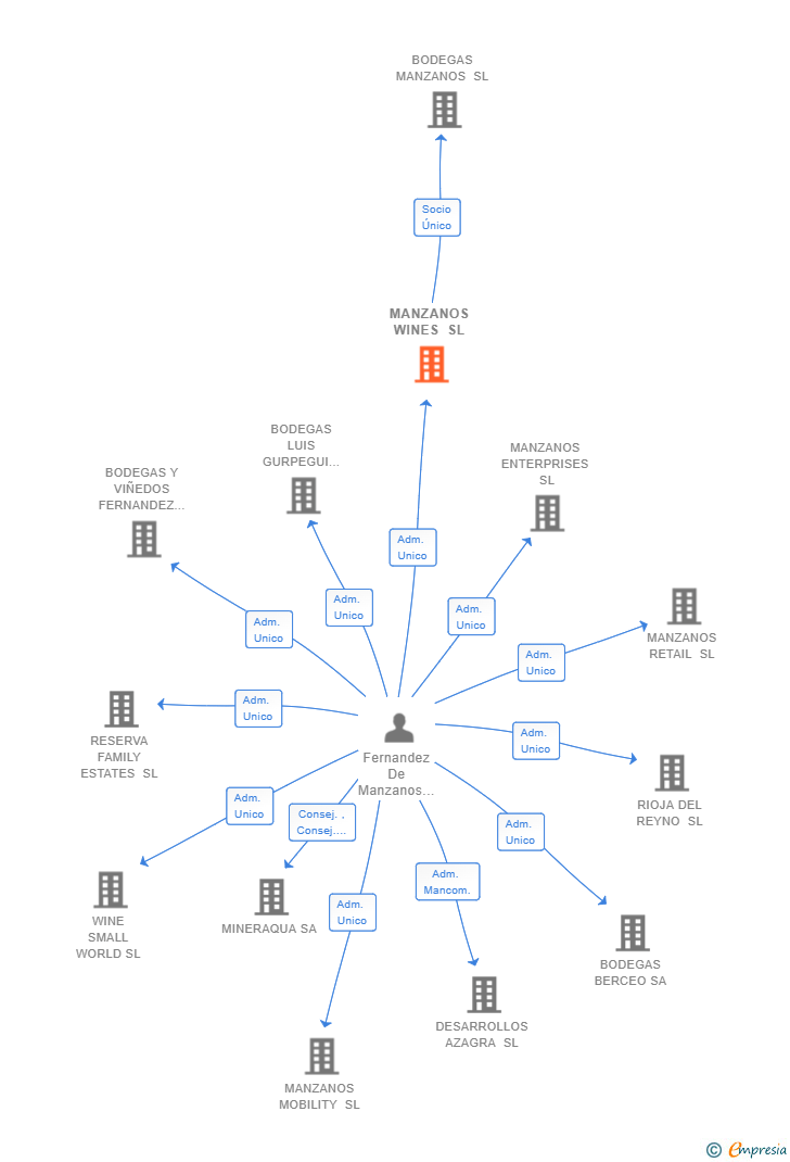 Vinculaciones societarias de MANZANOS WINES SL