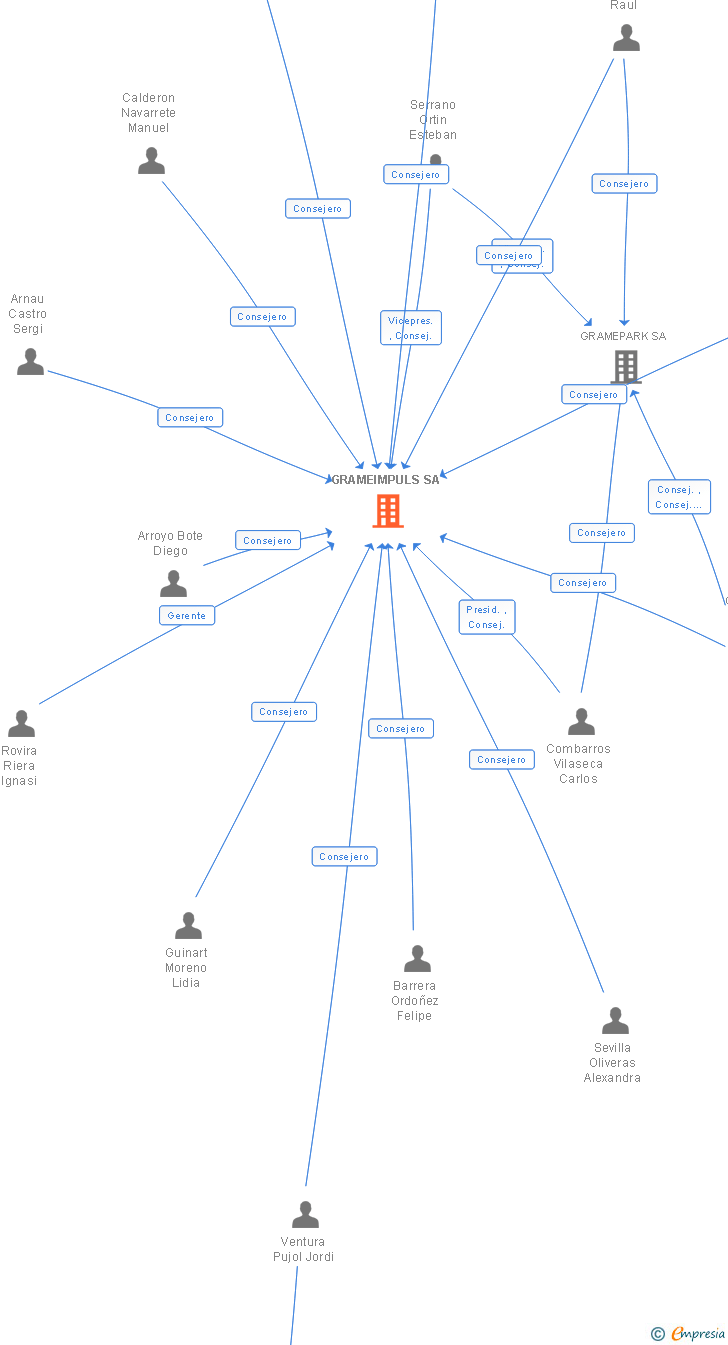 Vinculaciones societarias de GRAMEIMPULS SA