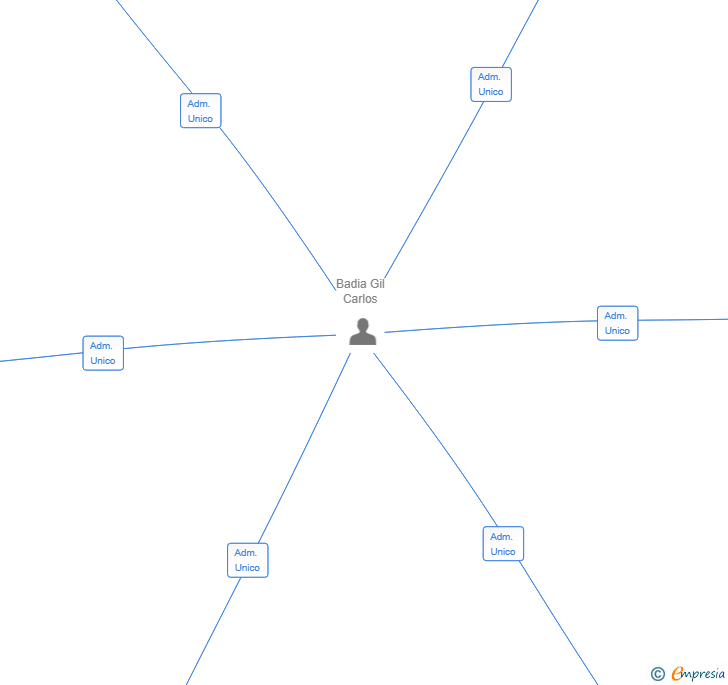 Vinculaciones societarias de EURO REXMED SL