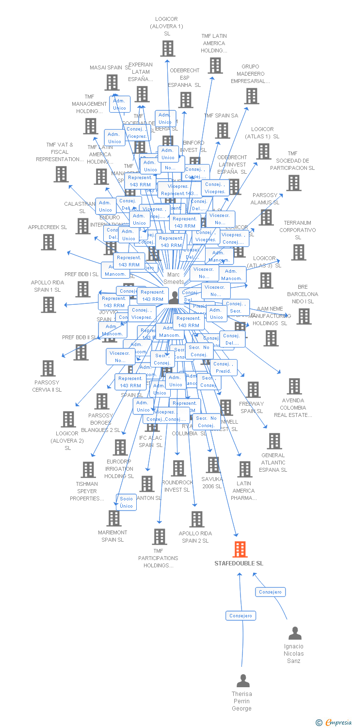 Vinculaciones societarias de STAFEDOUBLE SL