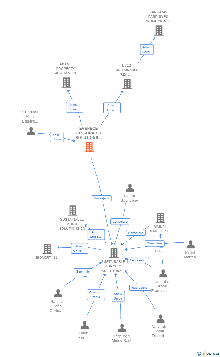 Vinculaciones societarias de EVENECE SUSTAINABLE SOLUTIONS SL