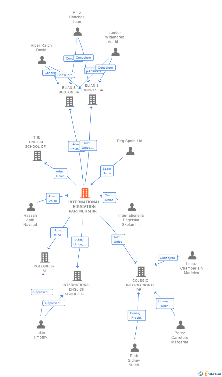 Vinculaciones societarias de INTERNATIONAL EDUCATION PARTNERSHIP SL