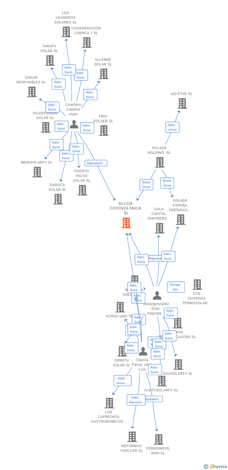 Vinculaciones societarias de ALCOA FOTOVOLTAICA SL (EXTINGUIDA)